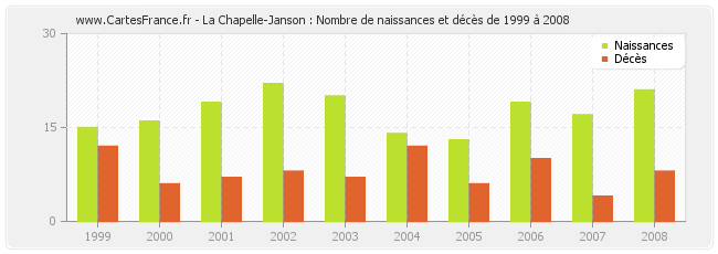 La Chapelle-Janson : Nombre de naissances et décès de 1999 à 2008